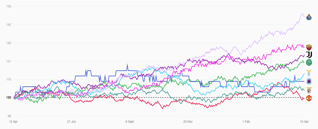 Football Club Share Prices